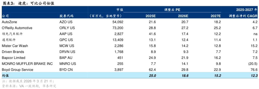 如何了解途虎：可比公司估值
