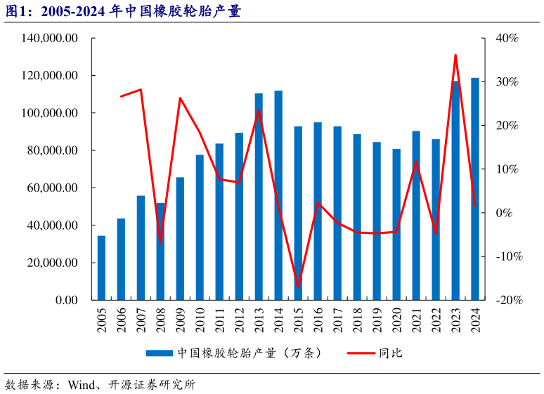 我想了解一下2005-2024 年中国橡胶轮胎产量?