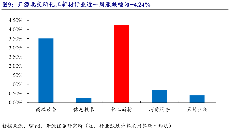 各位网友请教一下开源北交所化工新材行业近一周涨跌幅为4.24%?