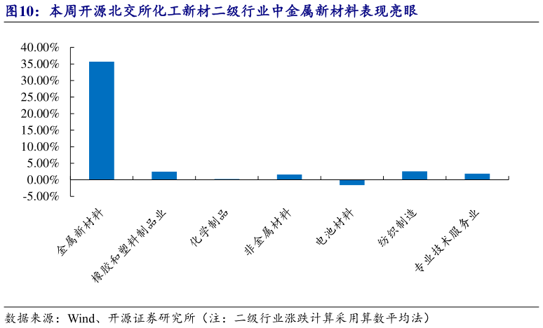 我想了解一下本周开源北交所化工新材二级行业中金属新材料表现亮眼?
