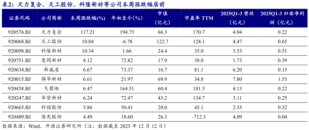你知道天力复合、天工股份、科隆新材等公司本周涨跌幅居前 ?