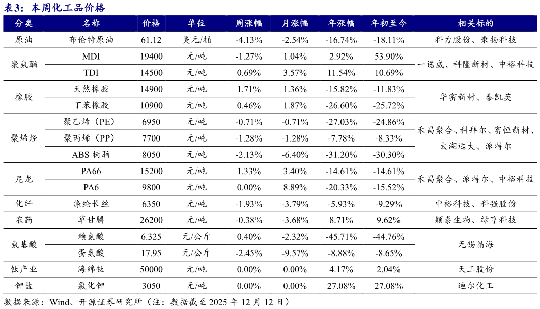 想问下各位网友本周化工品价格 ?