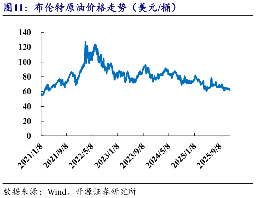 怎样理解布伦特原油价格走势(美元桶)?