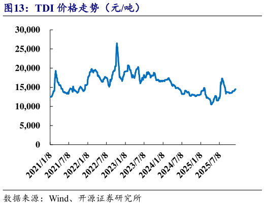 想问下各位网友TDI 价格走势(元吨)?