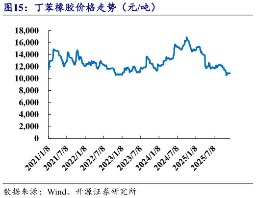 谁知道丁苯橡胶价格走势(元吨)?