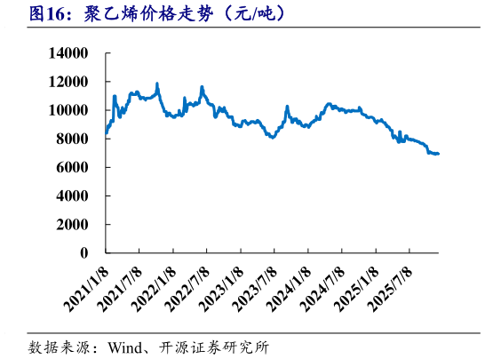 一起讨论下聚乙烯价格走势(元吨)?