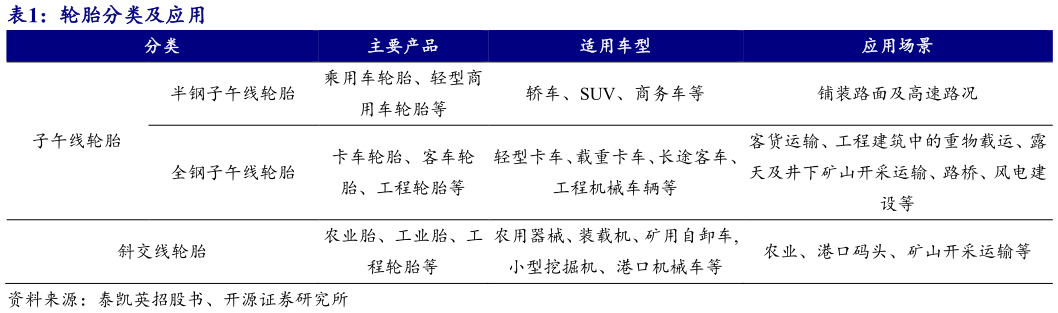 我想了解一下轮胎分类及应用?