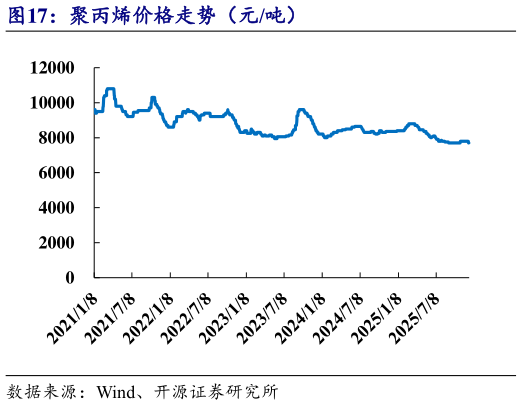 请问一下聚丙烯价格走势(元吨)?