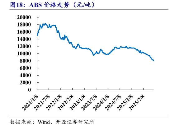 想问下各位网友ABS 价格走势(元吨)?