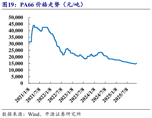 想问下各位网友PA66 价格走势(元吨)?