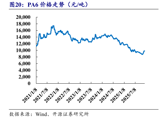 我想了解一下PA6 价格走势(元吨)?