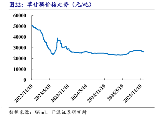 咨询下各位草甘膦价格走势(元吨)?