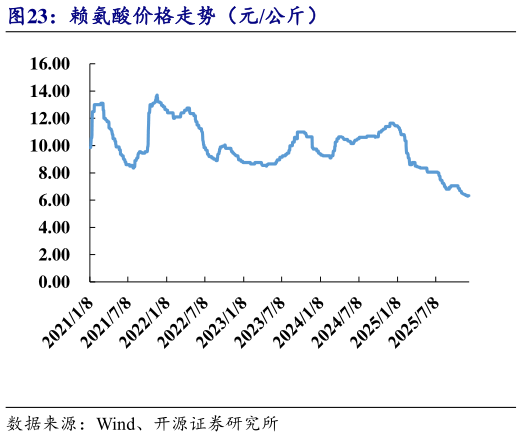 咨询大家赖氨酸价格走势(元公斤)?