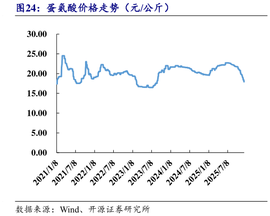 请问一下蛋氨酸价格走势(元公斤)?