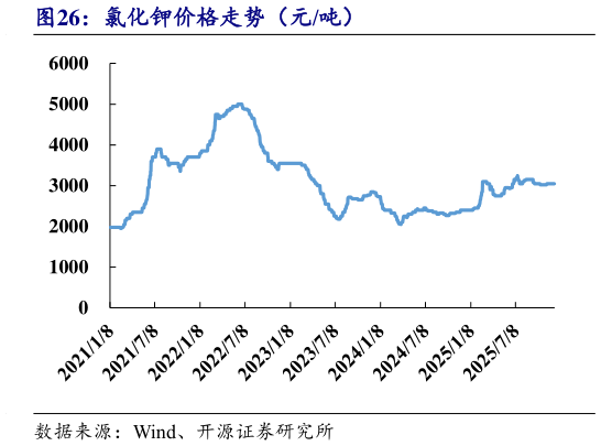 你知道氯化钾价格走势(元吨)?