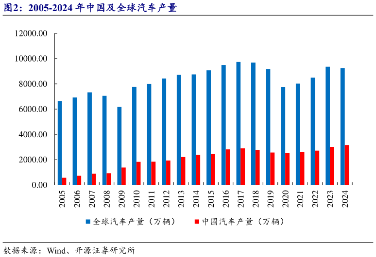 你知道2005-2024 年中国及全球汽车产量?