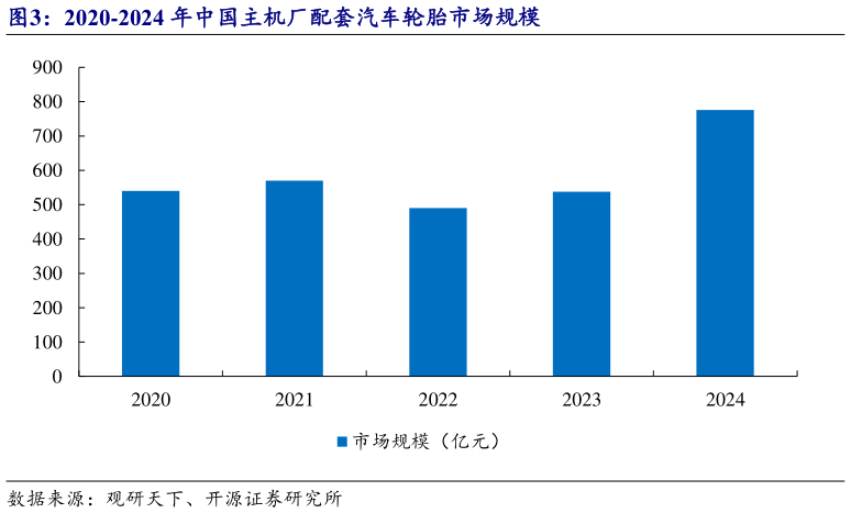如何了解2020-2024 年中国主机厂配套汽车轮胎市场规模?