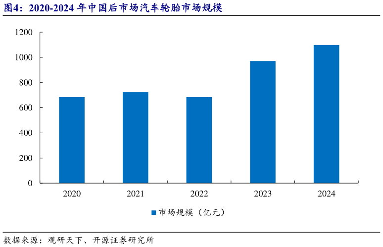 如何才能2020-2024 年中国后市场汽车轮胎市场规模?