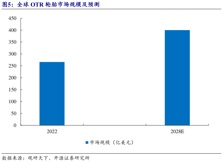 如何了解全球 OTR 轮胎市场规模及预测?