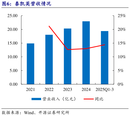 如何了解泰凯英营收情况?