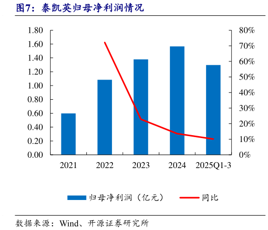 咨询大家泰凯英归母净利润情况?