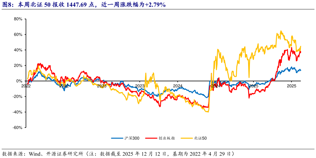 想问下各位网友本周北证 50 报收 1447.69 点,近一周涨跌幅为2.79%?