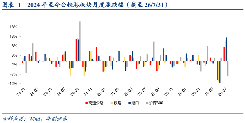 一起讨论下2024 年至今公铁港板块月度涨跌幅（截至 26731）