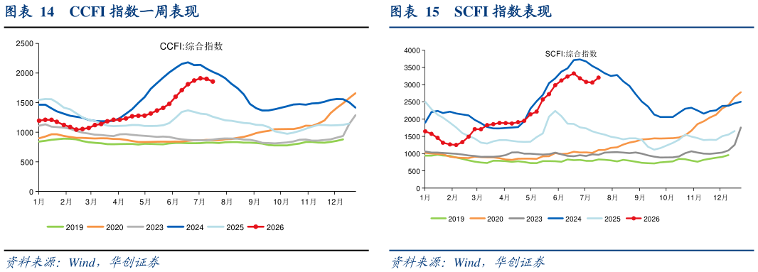 谁知道CCFI 指数一周表现SCFI 指数表现