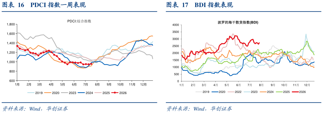 咨询下各位PDCI 指数一周表现