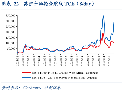 怎样理解苏伊士油轮分航线 TCE（day）