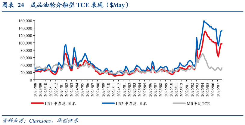 我想了解一下成品油轮分船型 TCE 表现（day）表现（day）
