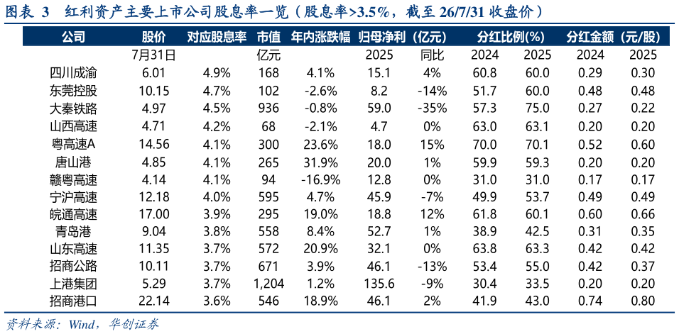 怎样理解红利资产主要上市公司股息率一览（股息率3.5%，截至 26731 收盘价）