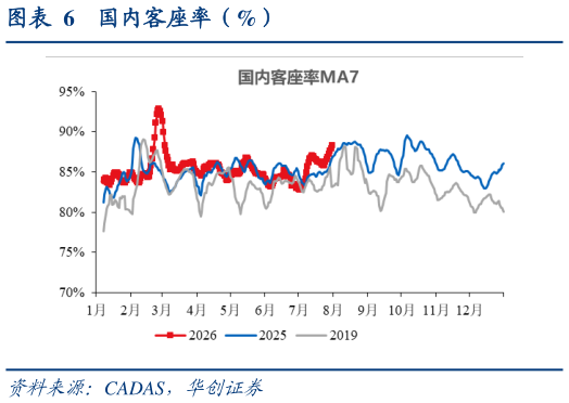 怎样理解国内客座率（%）