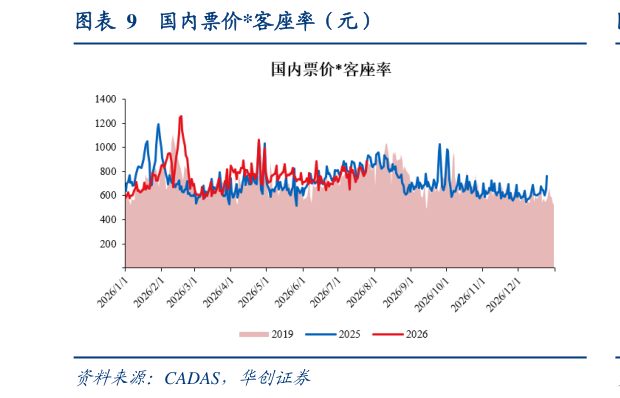 咨询下各位国内票价客座率（元）