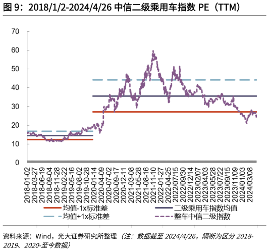 如何看待201812-2024426 中信二级乘用车指数 PE（TTM）?