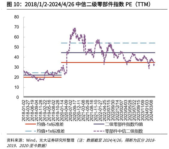 我想了解一下201812-2024426 中信二级零部件指数 PE（TTM）?