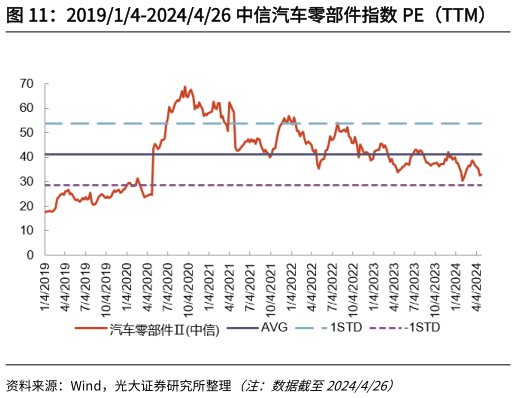 如何看待201914-2024426 中信汽车零部件指数 PE（TTM）?
