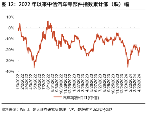 如何解释2022 年以来中信汽车零部件指数累计涨（跌）幅?