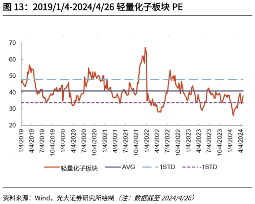 如何看待201914-2024426 轻量化子板块 PE?