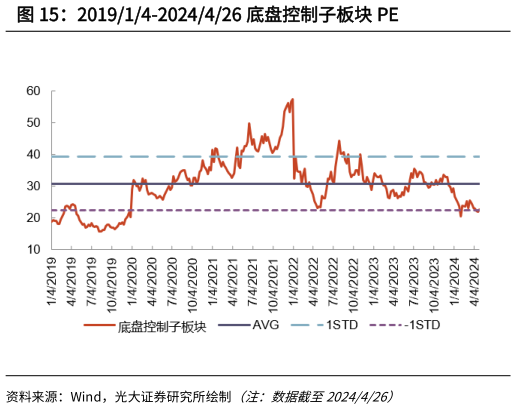 如何解释201914-2024426 底盘控制子板块 PE?