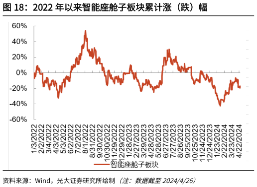 咨询大家2022 年以来智能座舱子板块累计涨（跌）幅?