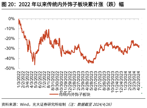 怎样理解2022 年以来传统内外饰子板块累计涨（跌）幅?