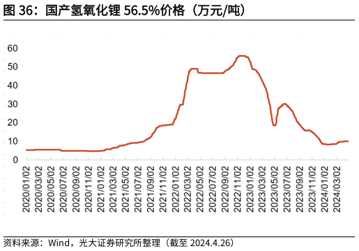 请问一下国产氢氧化锂 56.5%价格(万元吨)?