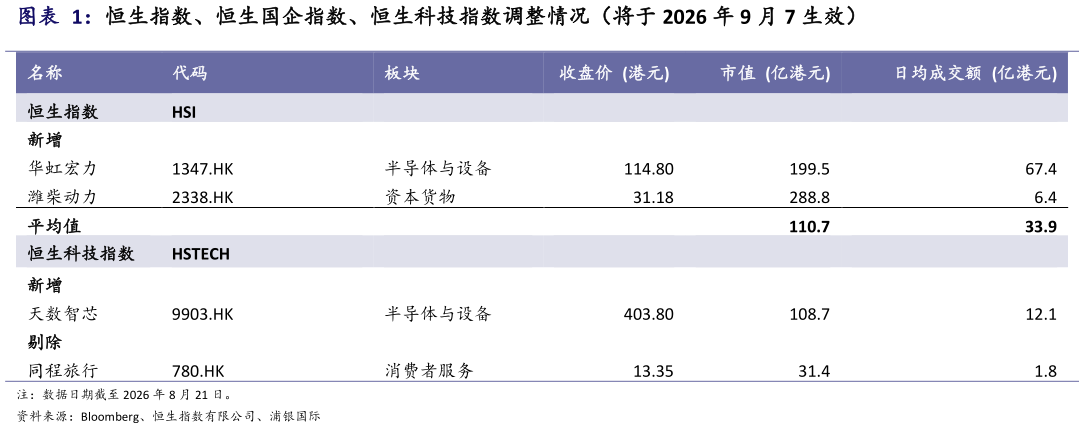 如何才能恒生指数、恒生国企指数、恒生科技指数调整情况（将于 2026 年 9 月 7 生效）