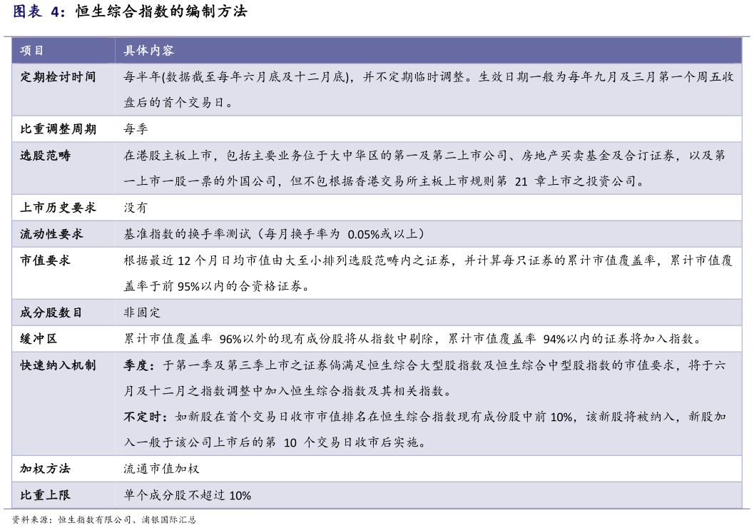 你知道恒生综合指数的编制方法