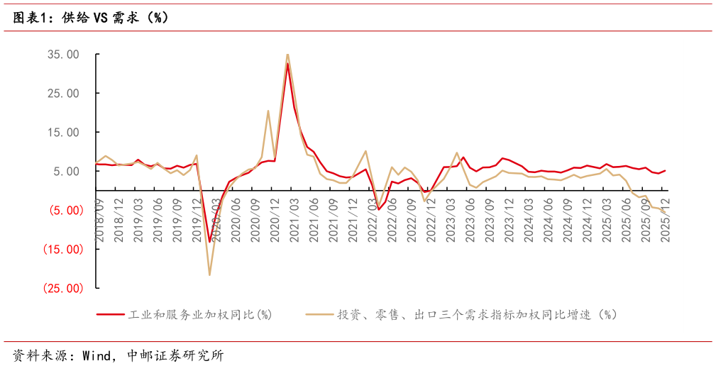 谁知道供给 VS 需求（%）?