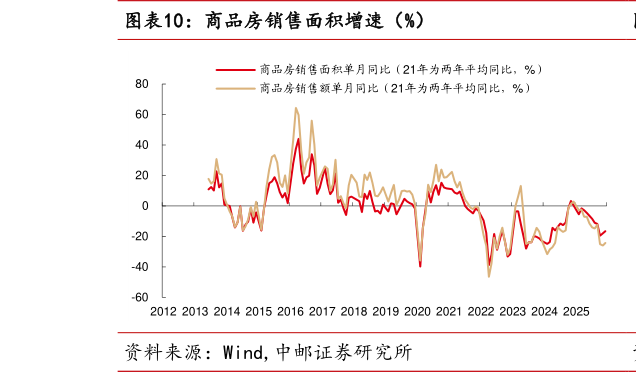 一起讨论下商品房销售面积增速（%）?