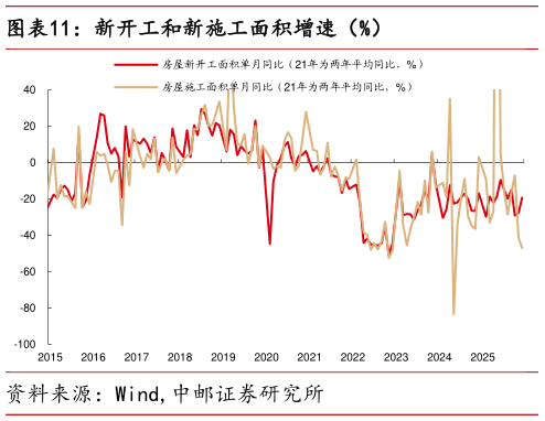 想问下各位网友新开工和新施工面积增速（%）?