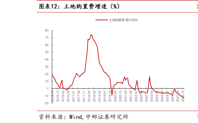 如何看待土地购置费增速（%）?