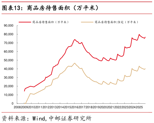 如何了解商品房待售面积（万平米）?